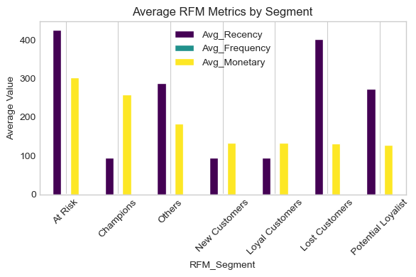 Bar Chart of Average RFM Metrics by Segment